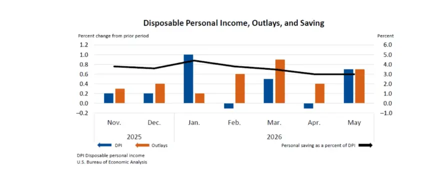 Personal Income and Outlays, May 2026