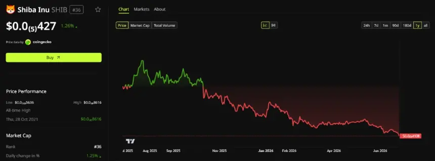 Crypto Trader James Wynn Dismisses Shiba Inu as 'Dead and Boring,' Citing Whale Sell-Off
