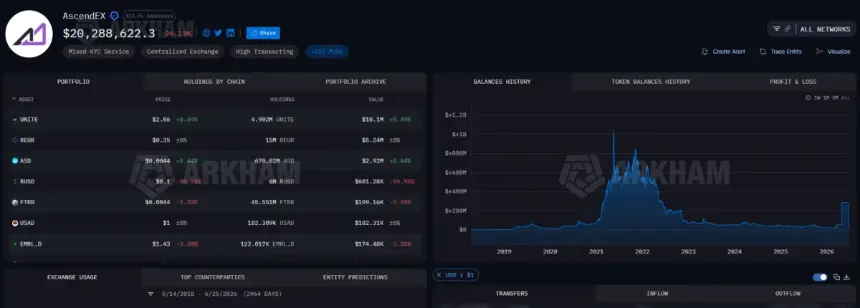 AscendEX Faces Mounting Withdrawal Delays Amid Liquidity Concerns Raised by ZachXBT