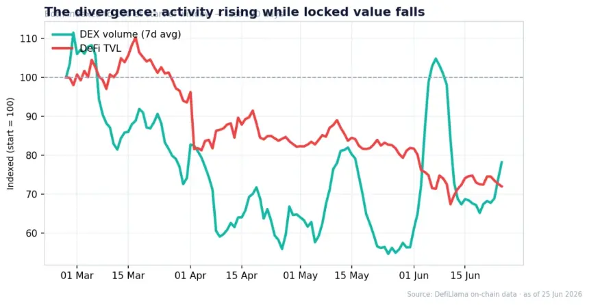 Activity Versus Locked Value