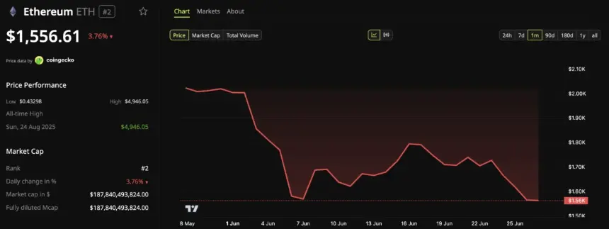 Ethereum (ETH) Price Performance