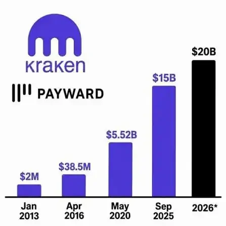 三折买Aave？被误读的传言，藏着Kraken的上市野心