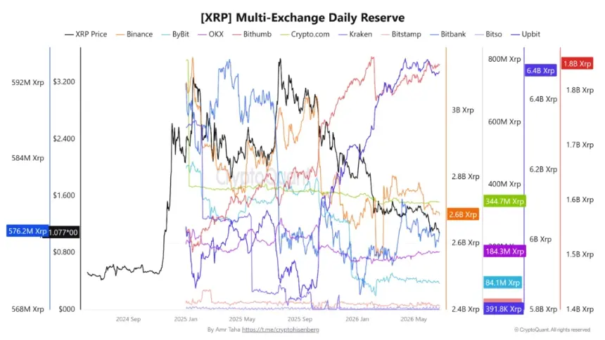 XRP Hovers Near $1 as On-Chain Data Reveals Bullish Undercurrents