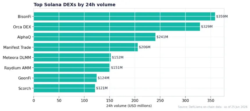 Top Solana DEXs by 24h Volume