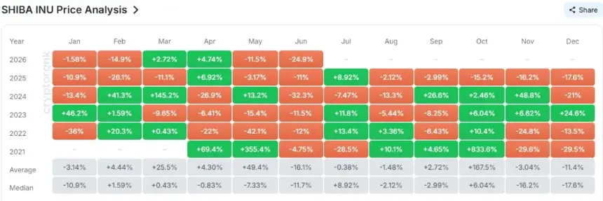 SHIBA INU Price Analysis