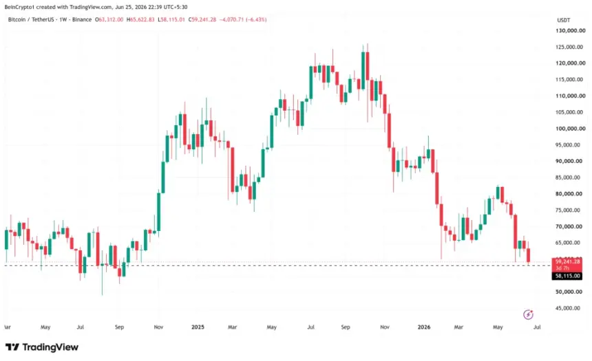 Bitcoin Price Performance. Source: TradingView