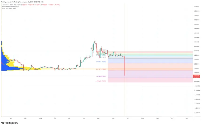 M/USDT 1-day price chart.