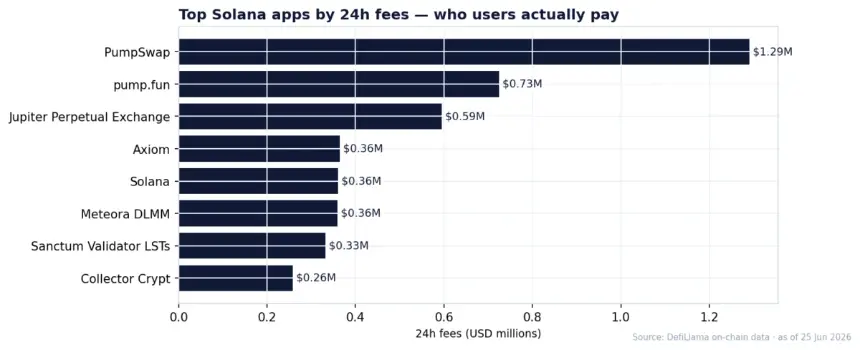  Top Solana Apps by Fees