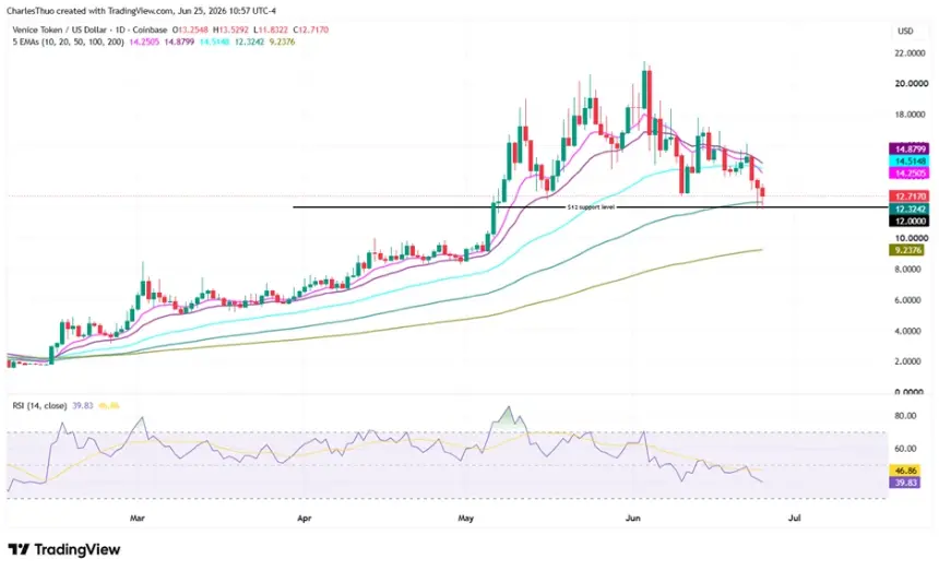 Venice Token (VVV) Eyes $12 Support Amid Intensifying Bearish Pressure
