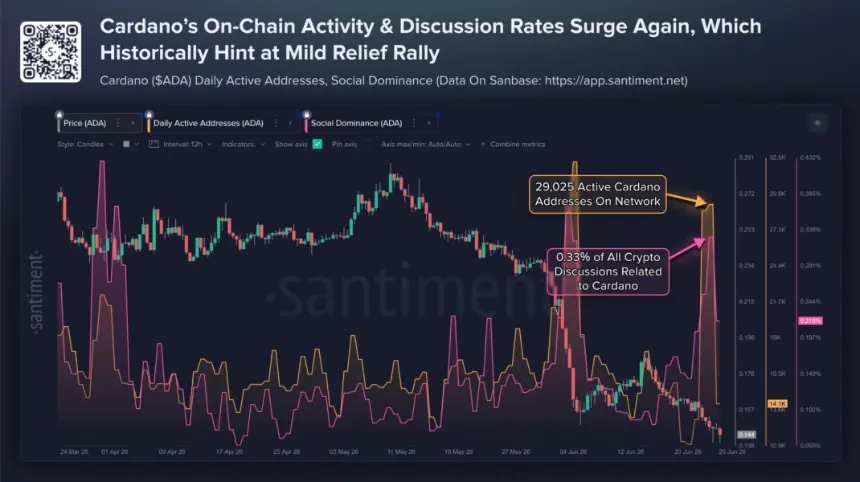 Cardano Active Addresses and Social Sentiment