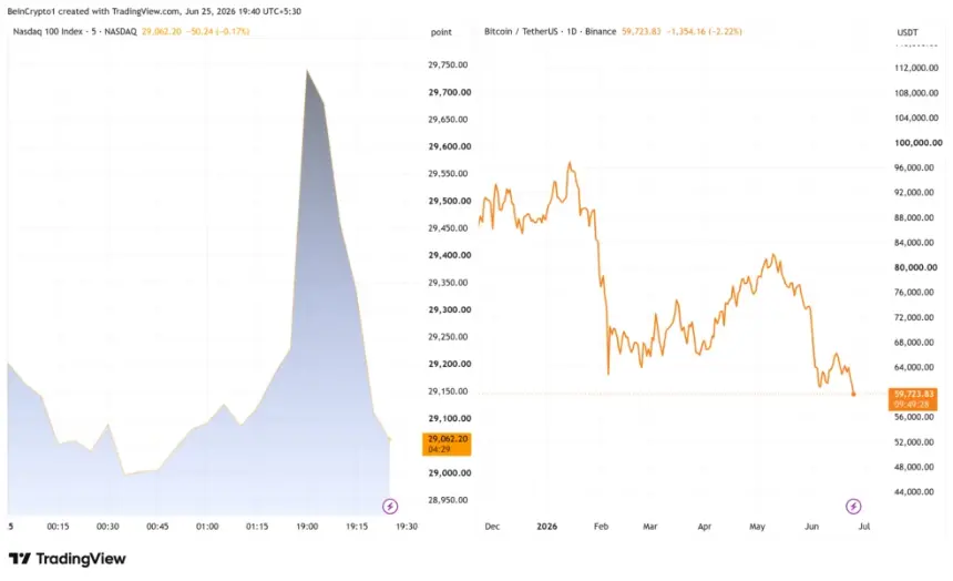 Nasdaq 100 and Bitcoin Price Performance. Source: TradingView