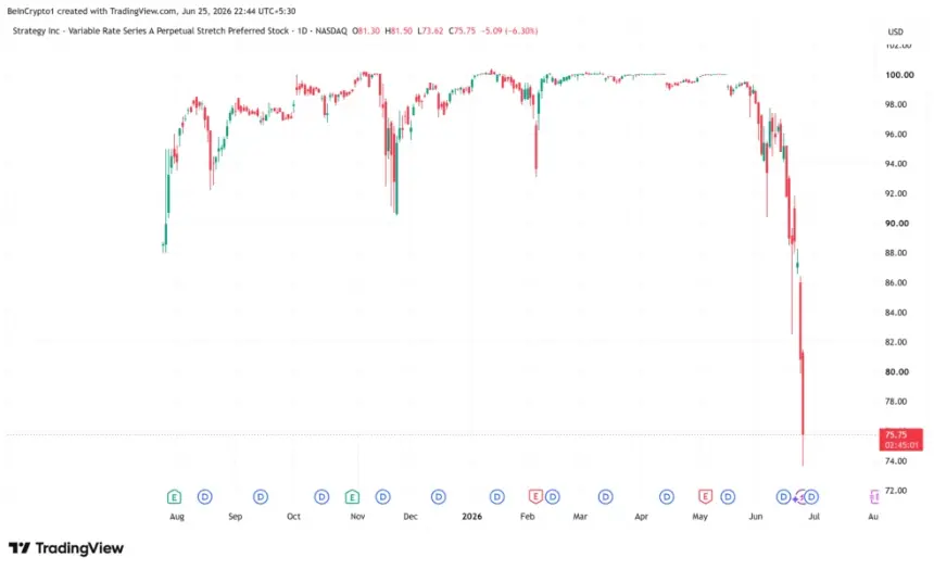 Strategy's STRC Stock Performance