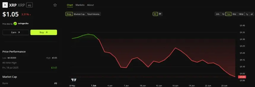 XRP Price Performance. Source: BeInCrypto Markets