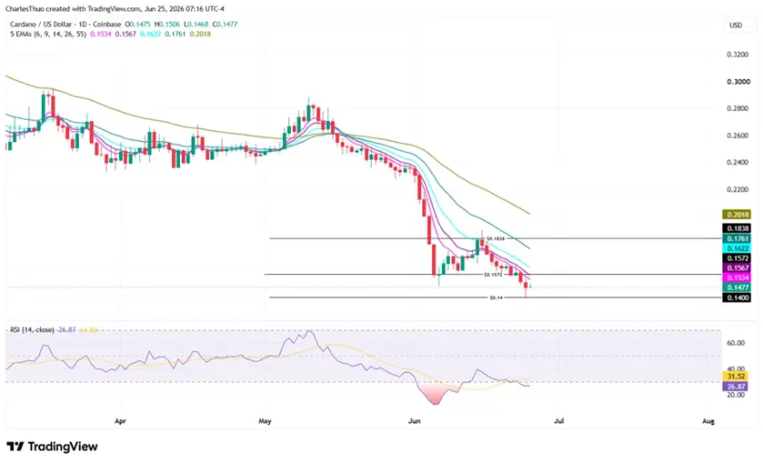 Cardano (ADA) Bounces Back from $0.14 Low Amid Bearish Pressure and Wallet Exploit Concerns