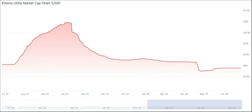 StablecoinX Goes Public on Nasdaq to Back Ethena’s Synthetic Dollar Ecosystem