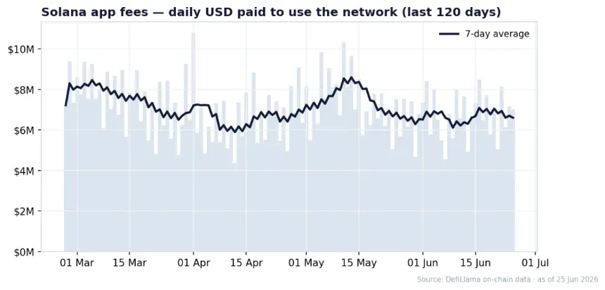 Solana Network Fees