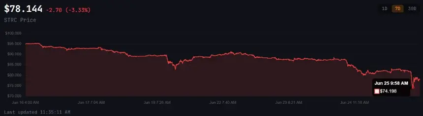 Bitcoin Plunge Sends Strategy’s STRC Preferred Stock 26% Below Par as MSTR Hits 16-Month Low