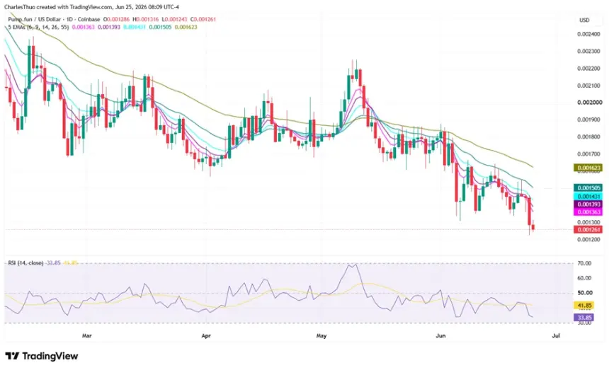 PUMP Token Drops 9% Amid Insider Dumping Allegations and Regulatory Scrutiny