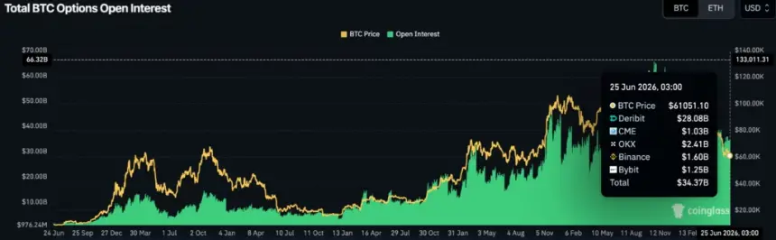 Bitcoin (BTC) options open interest, source: CoinGlass