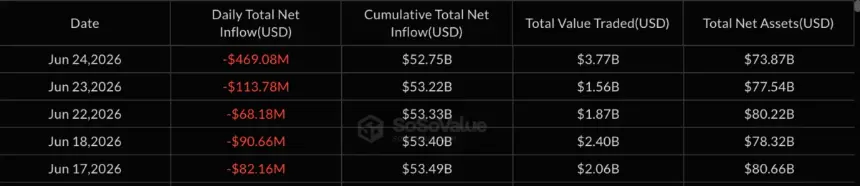 Bitcoin ETF outflows since June 17.