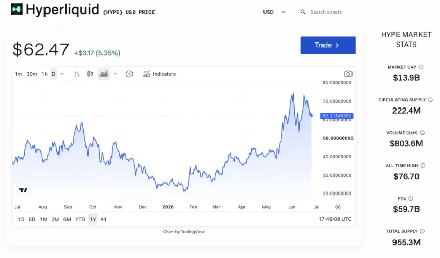 Multicoin Forecasts HYPE Token to Reach $319 by 2028 as Hyperliquid Evolves Into 'Everything Exchange'