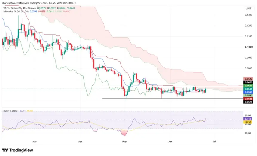 WLFI Maintains Momentum as USD1 Stablecoin Breaks Into Top 5 Despite U.S. Political Scrutiny