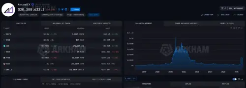 由于 ZachXBT 提出的流动性担忧,AscendEX 面临越来越多的提现延迟