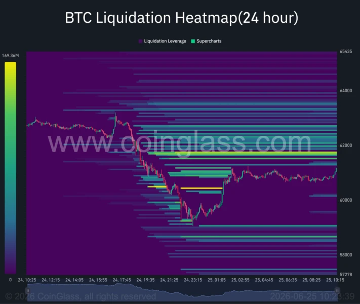 Bitcoin 24-hour liquidation heatmap.