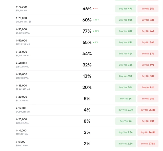 Polymarket Odds for Bitcoin Price.
