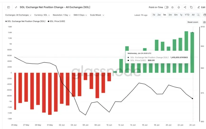 Exchange Net Position Change