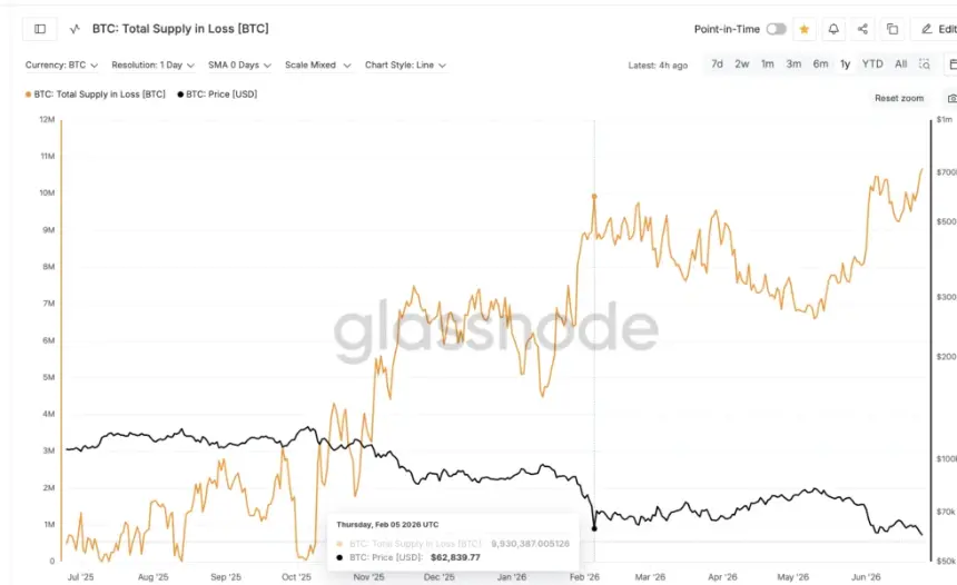 BTC Total Supply in Loss Local Peak