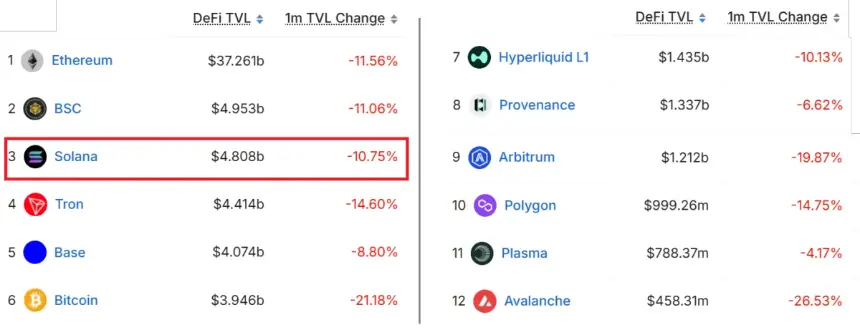 SOL Rebounds to $72 Amid Airdrop Hopes, But Onchain Metrics Signal Weak Demand