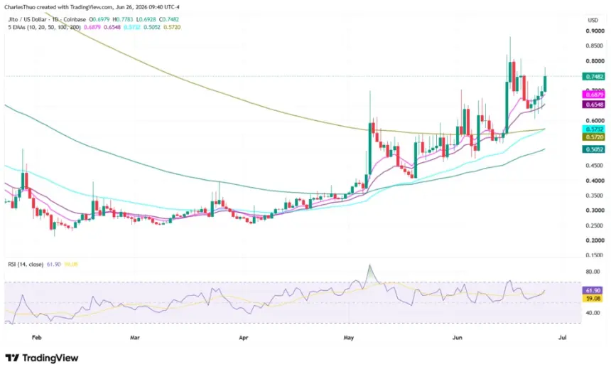 Jito (JTO) Surges Amid Solana Ecosystem Momentum and Infrastructure Expansion