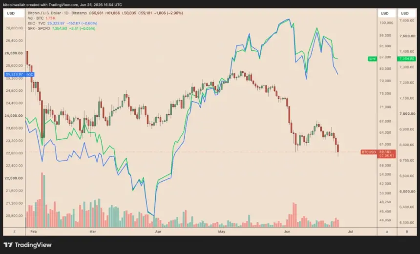 Bitcoin Plunges Below $60K, Technical Indicators Point to $54K Support