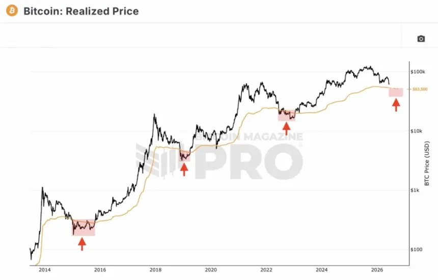 Bitcoin Dips to $58K, Entering Historically Significant Bottom Zone Per Power-Law Model