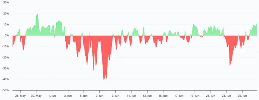 SOL Rebounds to $72 Amid Airdrop Hopes, But Onchain Metrics Signal Weak Demand