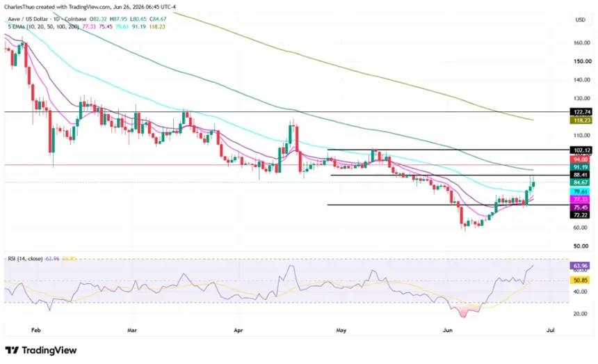AAVE Surges as Founder Denies 70% Discount Token Sale Rumors, Announces Buyback Mechanism