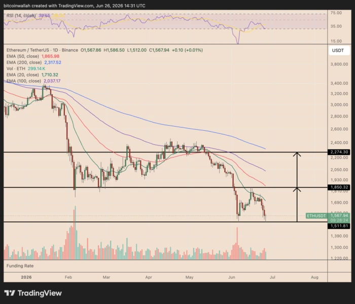Ethereum Whale Reemerges With $19.7M Short Bet Amid Bearish Market Sentiment