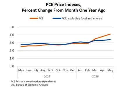 美国 PCE 通胀创纪录,交易员指控市场操纵,比特币暴跌至 5.8 万美元