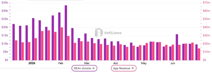 SOL Rebounds to $72 Amid Airdrop Hopes, But Onchain Metrics Signal Weak Demand