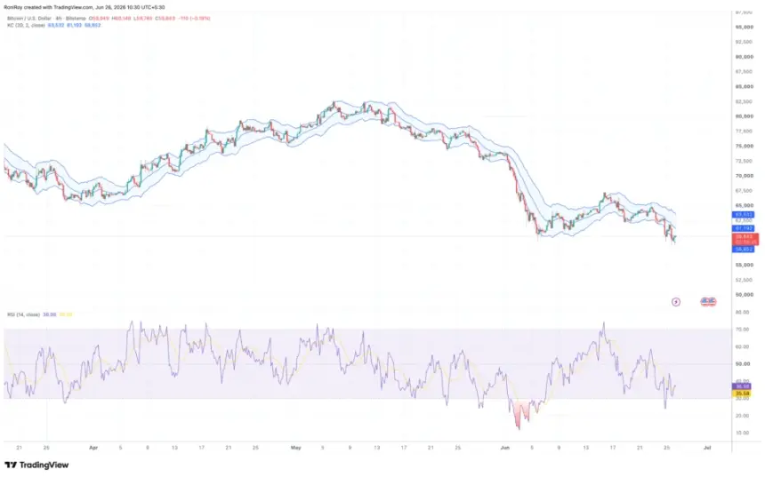 BITSTAMP:BTCUSD 4-hour price chart.