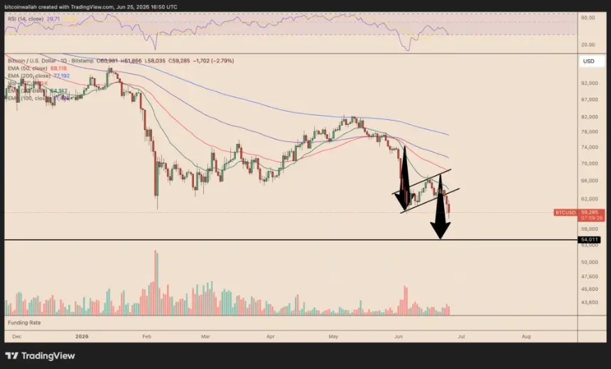Bitcoin Plunges Below $60K, Technical Indicators Point to $54K Support