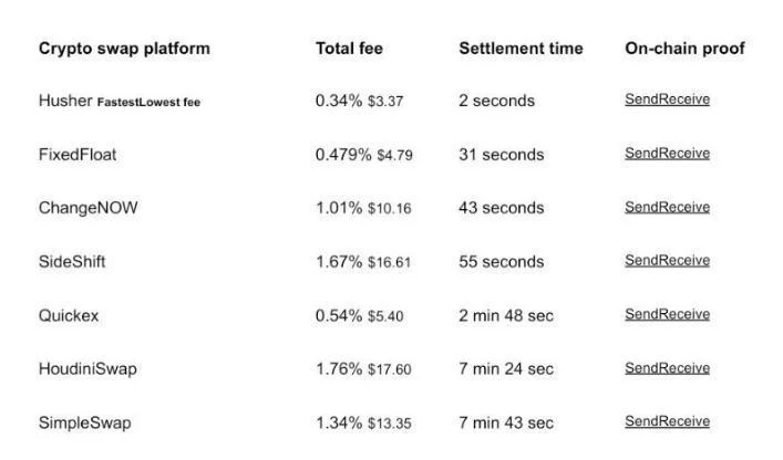 Husher Unveils Instant No-KYC Crypto Swap Platform with 2-Second Settlement and Industry-Lowest Fees