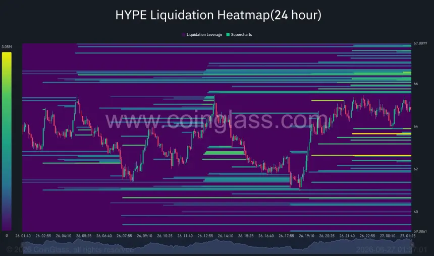 Hyperliquid (HYPE) liquidation heatmap showing heavy short liquidity above $66 and key downside liquidation clusters near $62-$63.