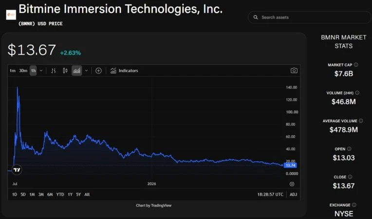 Solana-Linked DAT Stocks Surge as SOL Rallies Nearly 10%