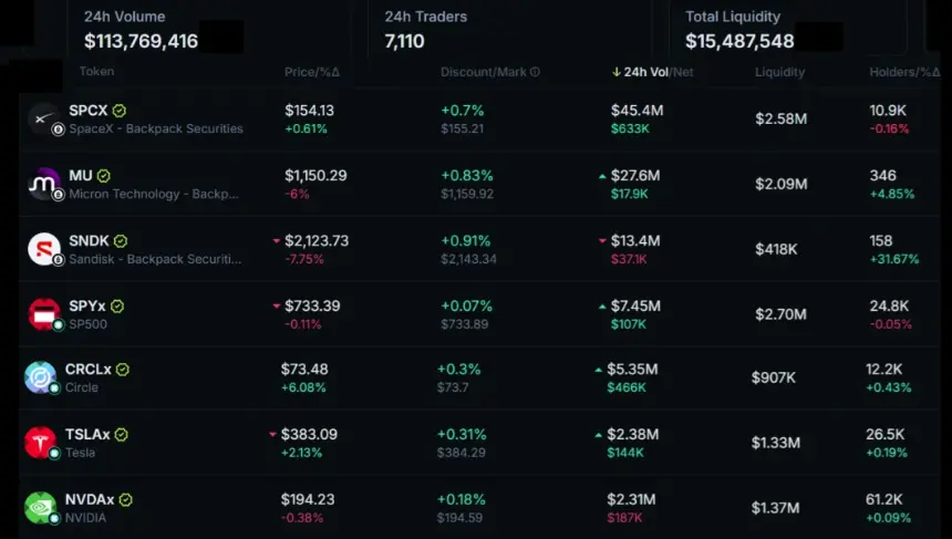 SOL Rebounds to $72 Amid Airdrop Hopes, But Onchain Metrics Signal Weak Demand