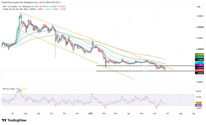 Ripple Reports 2,260% Surge in Tokenized Real-World Assets on XRP Ledger as XRP Holds Above $1