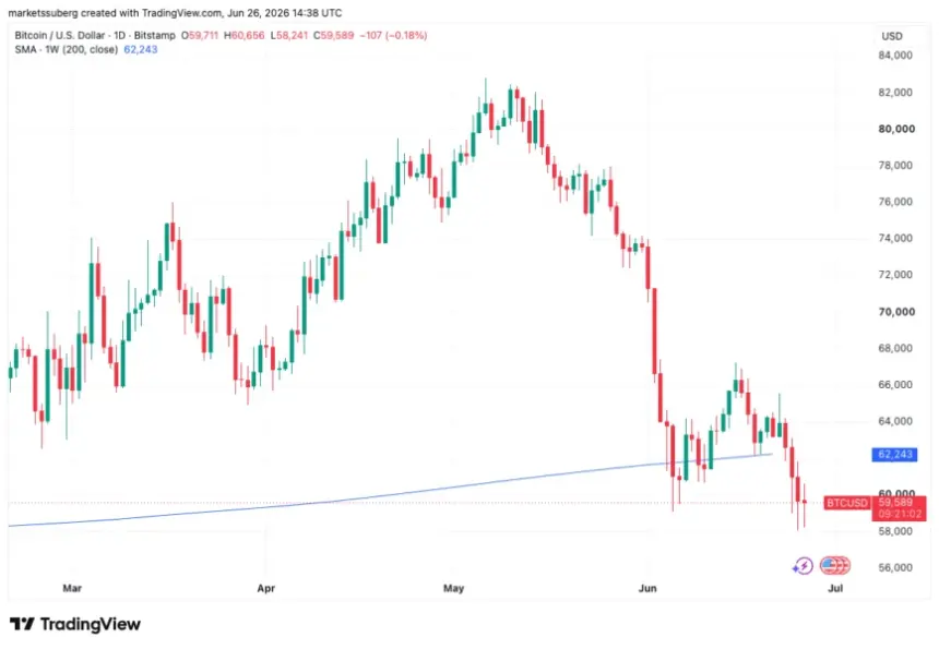 Bitcoin Closes Below $60K for First Time Since September 2024 as Tech Stocks Plunge Into Bear Market