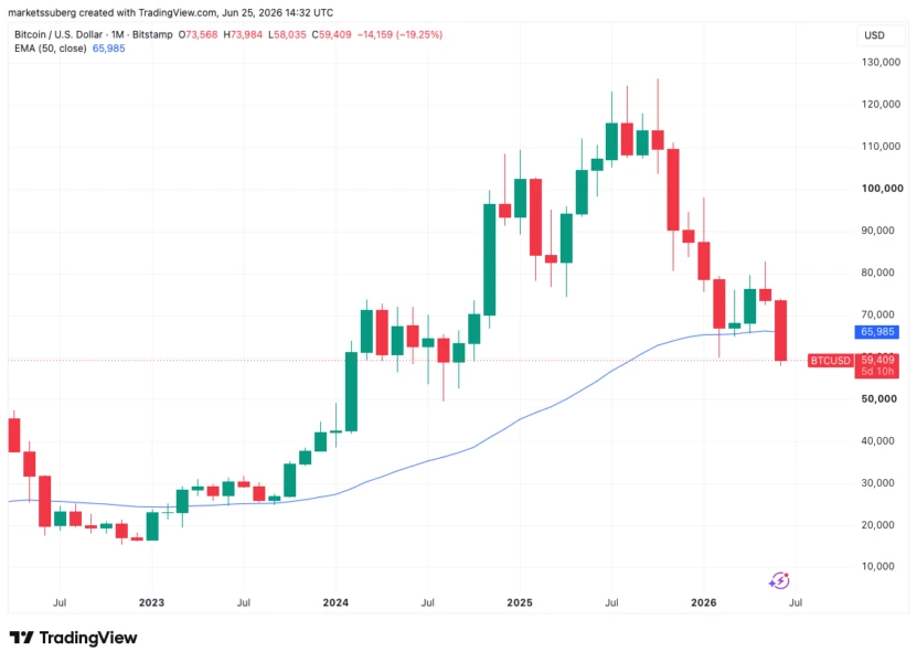 Bitcoin Plunges to $58K Amid Record US PCE Inflation, Traders Alleging Market Manipulation