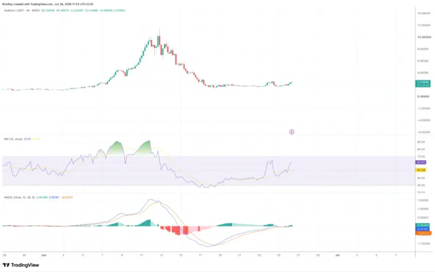 BEAT/USDT 4-hour price chart. 